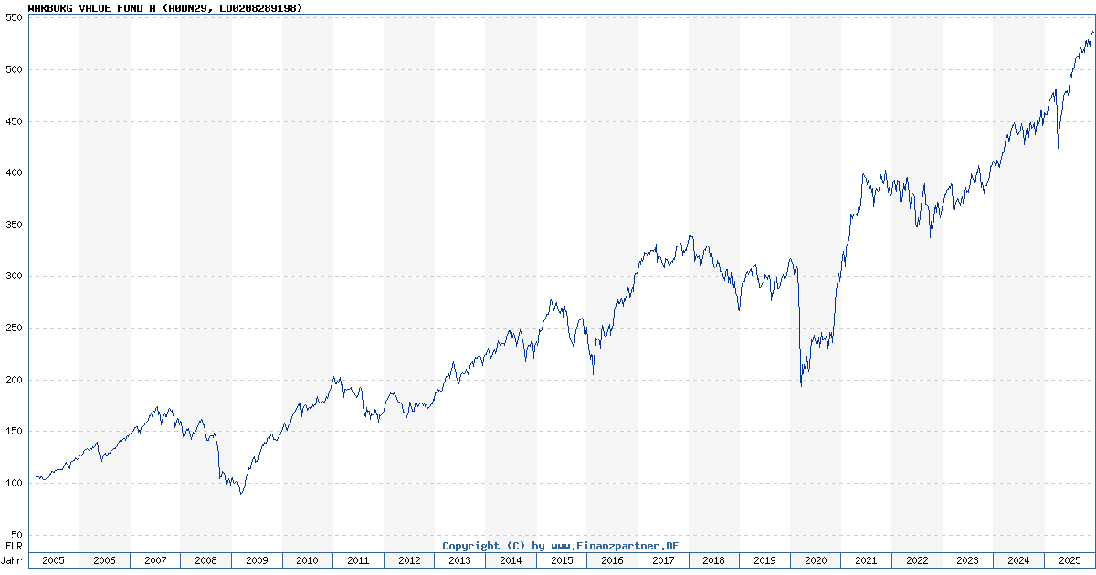 WARBURG VALUE FUND A LU0208289198 A0DN29